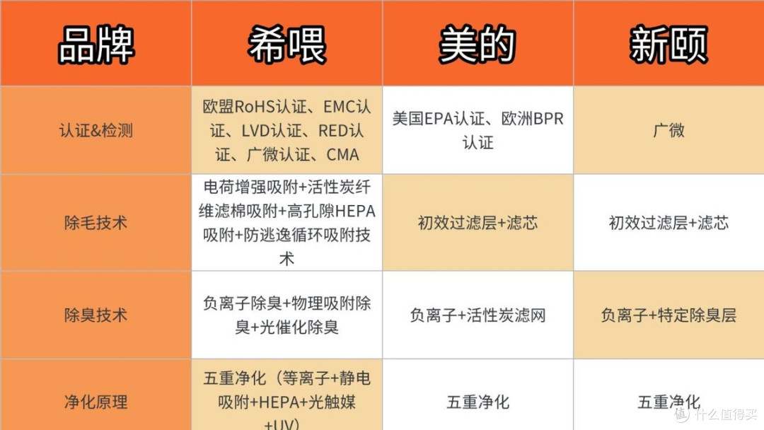 希喂、美的、新颐宠物空气净化器哪个牌子好?三款测评表现分享