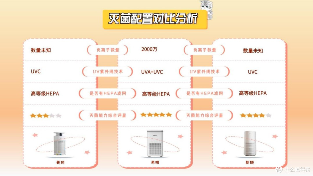 希喂、美的、新颐宠物空气净化器哪个牌子好?三款测评表现分享