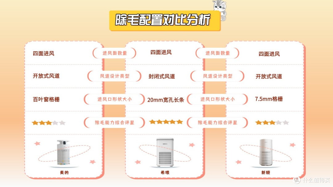 希喂、美的、新颐宠物空气净化器哪个牌子好?三款测评表现分享