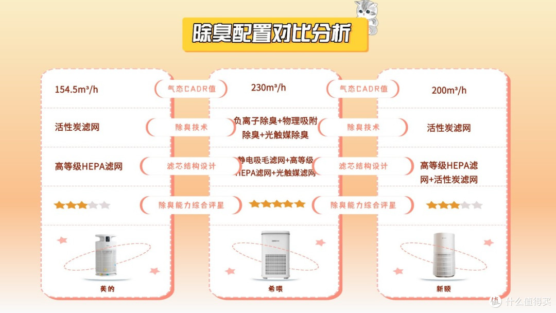 希喂、美的、新颐宠物空气净化器哪个牌子好?三款测评表现分享