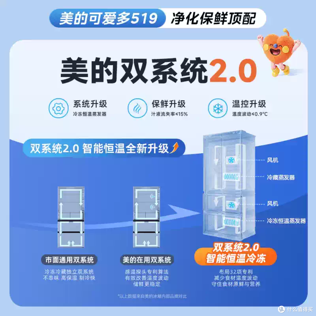 美的可爱多519法式冰箱!双系统不串味,12日晚20点开抢✨