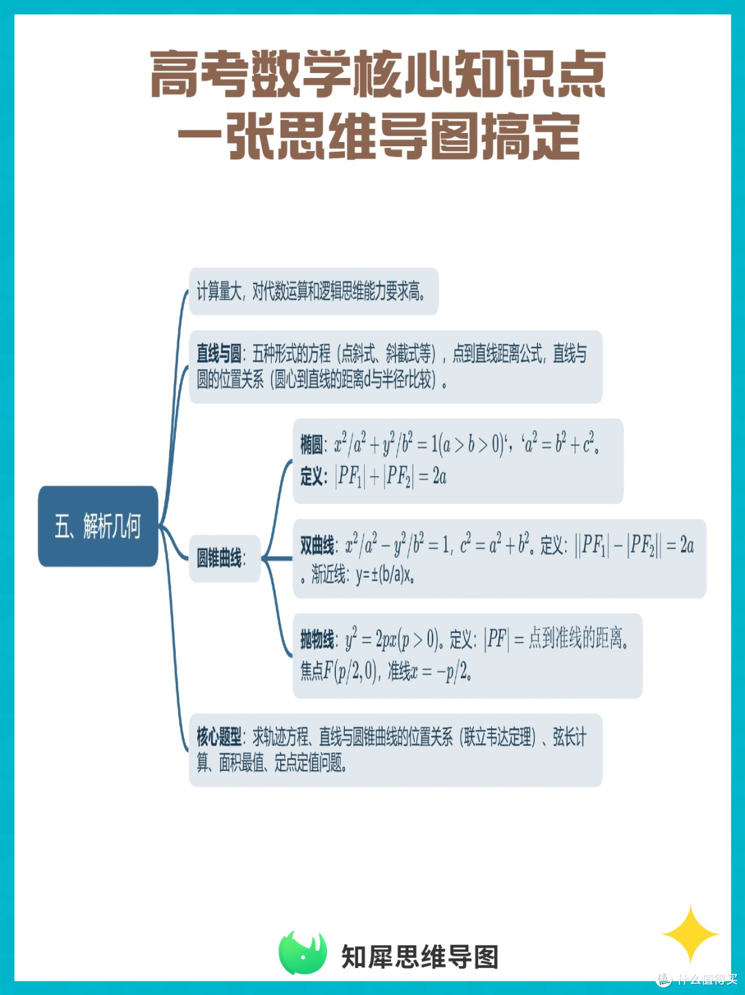 高考数学核心知识点思维导图,高效复习超值!