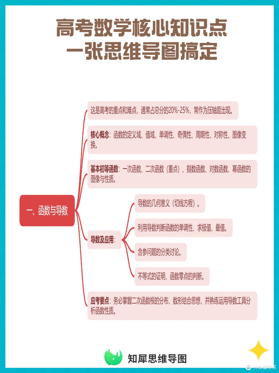 高考数学核心知识点思维导图,高效复习超值!