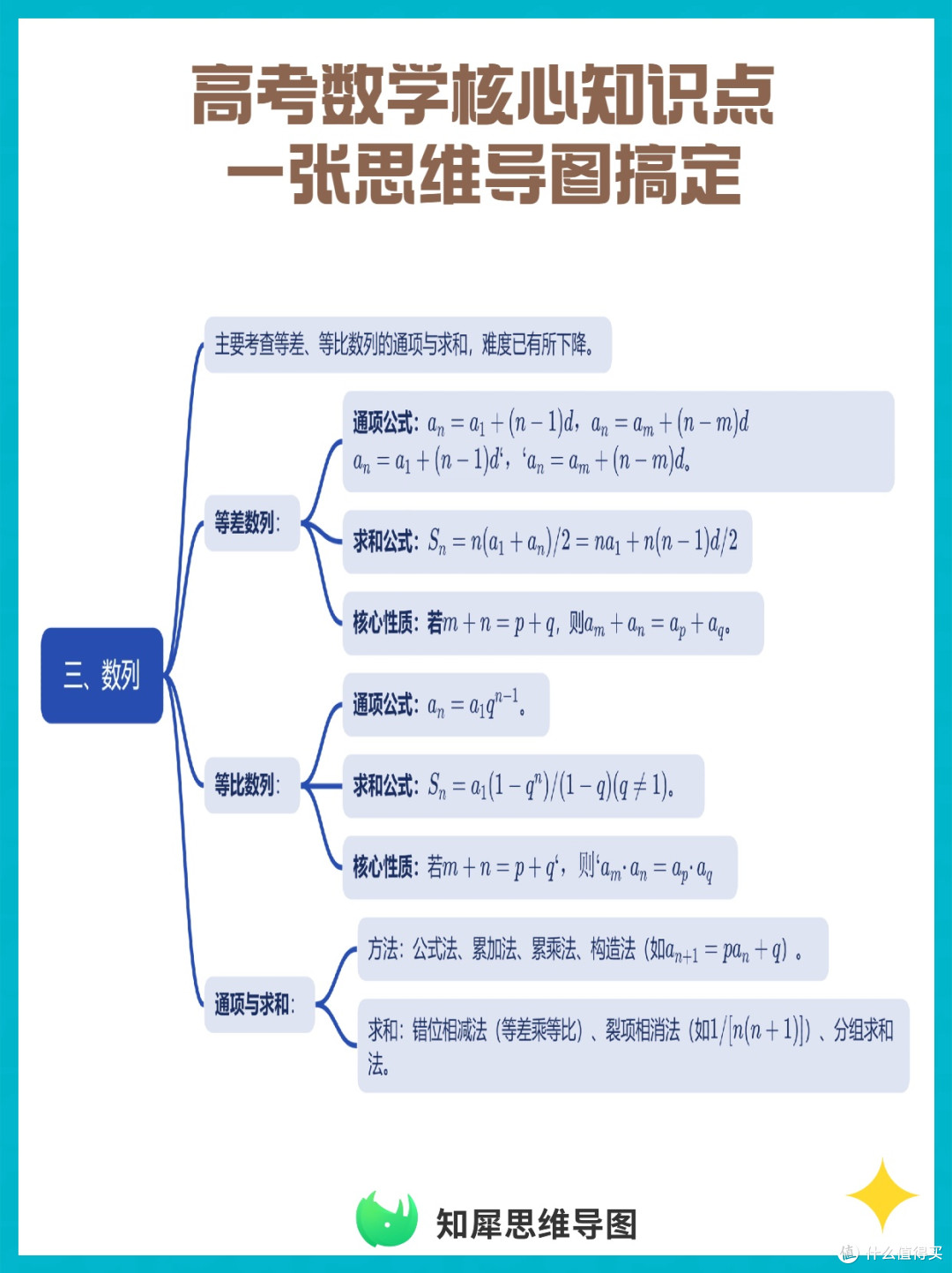 高考数学核心知识点思维导图,高效复习超值!