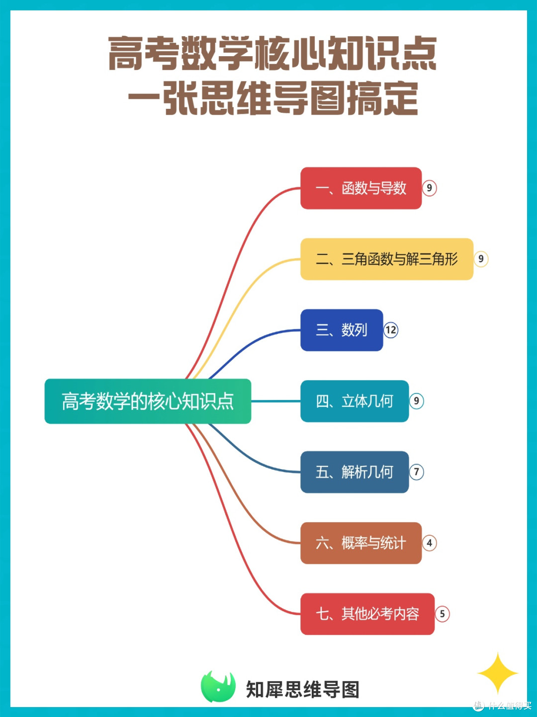 高考数学核心知识点思维导图,高效复习超值!