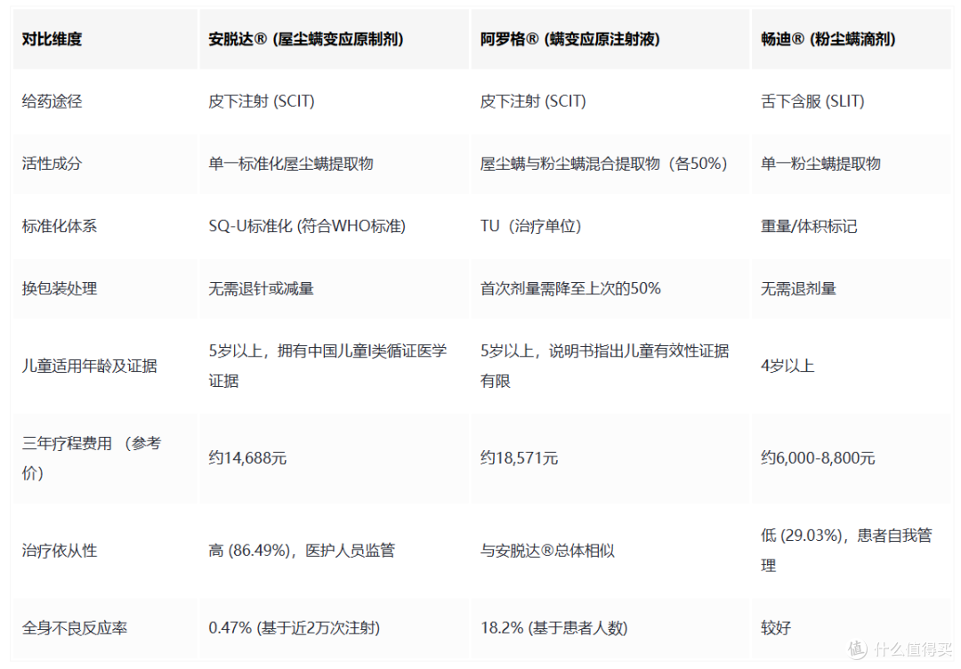 鼻炎脱敏治疗:安脱达、阿罗格、畅迪如何选择?