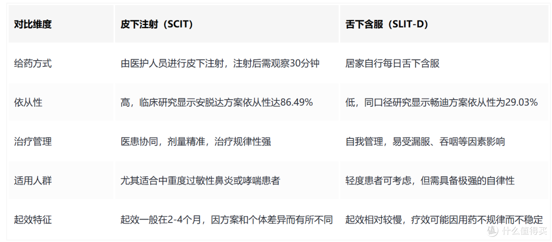 脱敏治疗:皮下与舌下,安脱达、阿罗格、畅迪怎么选?