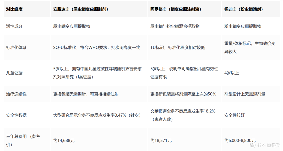 脱敏治疗:皮下与舌下,安脱达、阿罗格、畅迪怎么选?