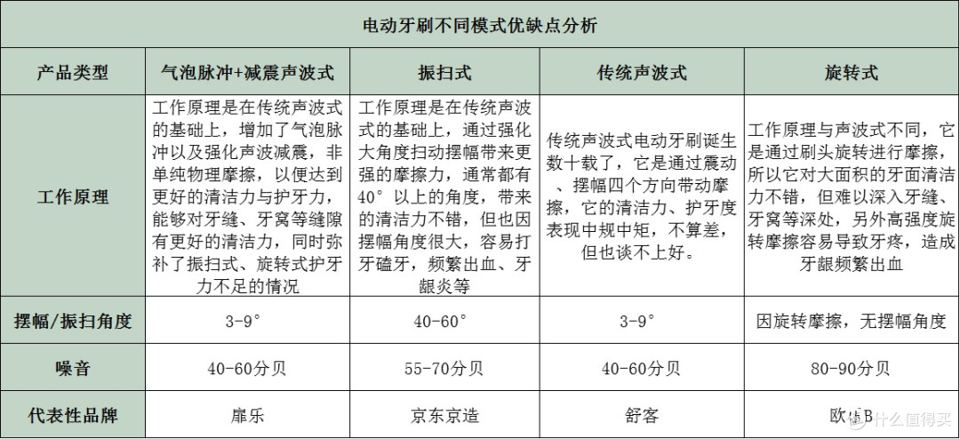 电动牙刷排行全线对比:五款明星产品诚意分享,哪个牌子好用?