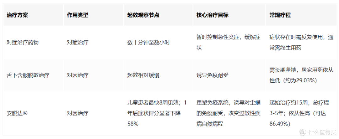 安脱达脱敏治疗:多久见效?为什么需要长期坚持?