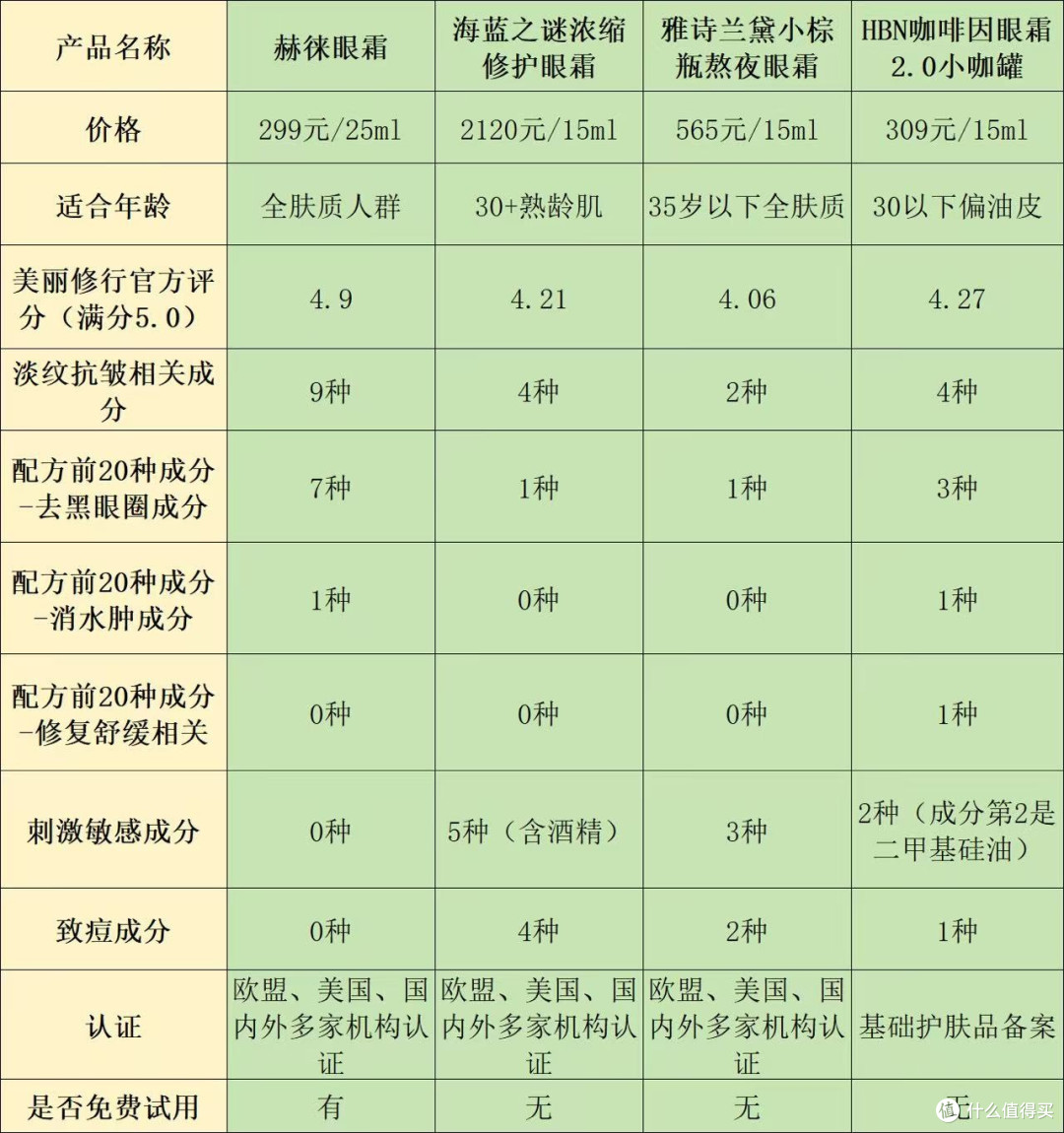 2026什么眼霜去皱效果好？高性价比去眼袋去黑眼霜推荐打工人必备