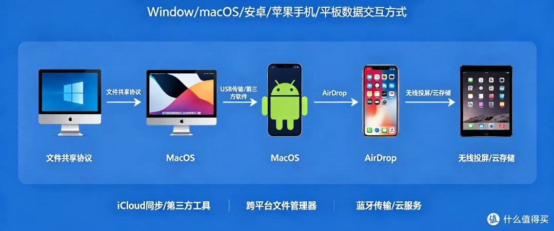 跨设备文件传输神器,告别数据线!电脑/手机/平板满速传输!