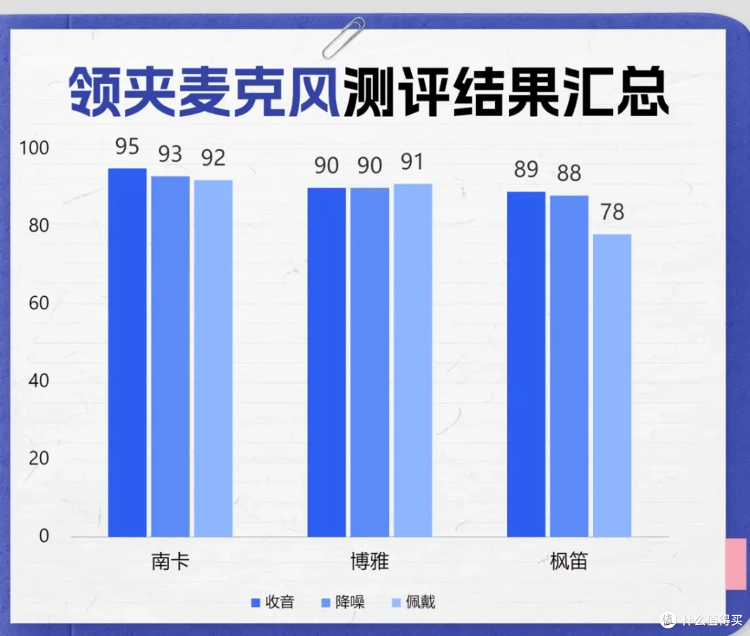 枫笛领夹麦克风值得买吗?枫笛、南卡、博雅谁家收音更清晰?