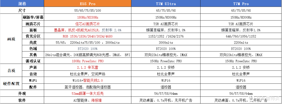 618购机指南:海信小墨 E5S Pro开启RGB-Mini LED电视普及新时代!