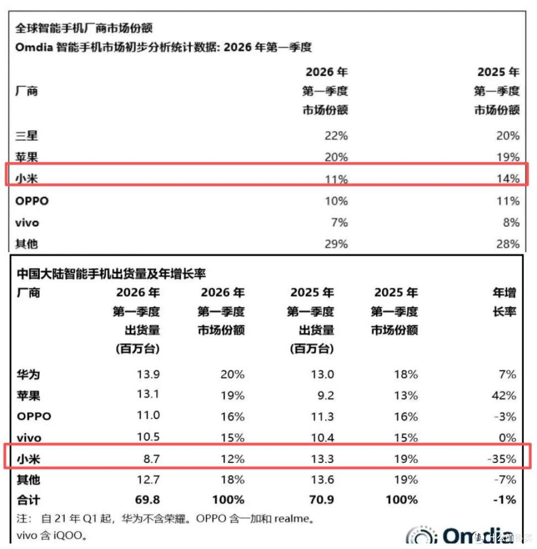 小米被作局了?3大机构数据公布,小米排第5?还是被挤出第5?