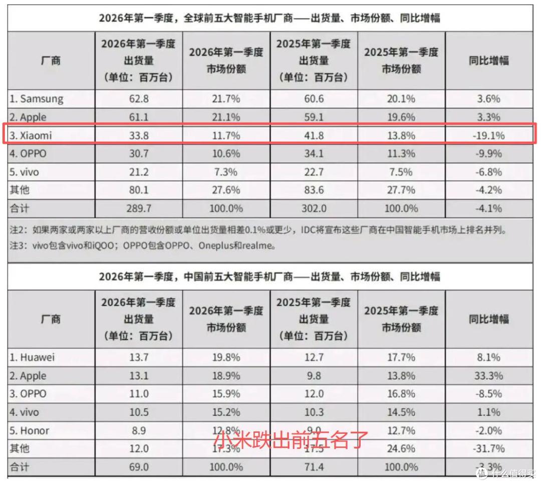 小米被作局了?3大机构数据公布,小米排第5?还是被挤出第5?