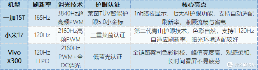 小屏旗舰怎么选？一加15T、小米17、Vivo X300全面对比