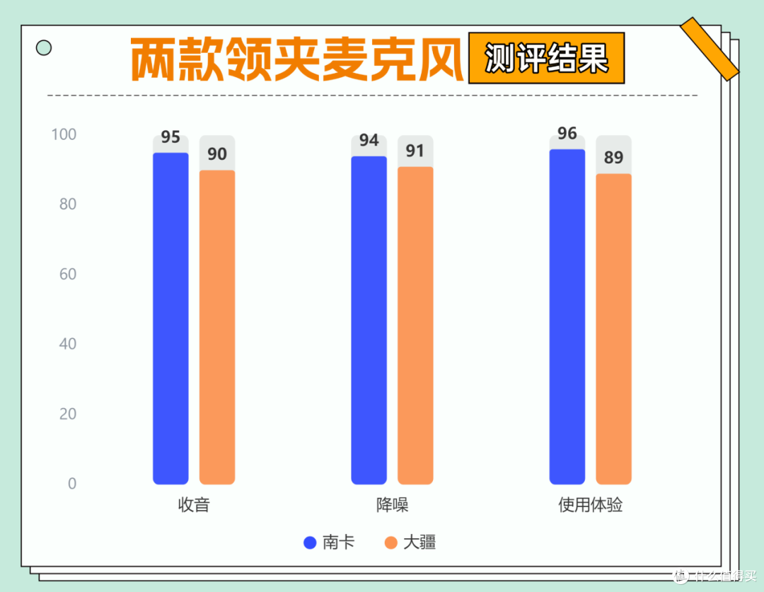 大疆、南卡领夹麦克风值得买吗？大疆领夹麦克风全方位横测对决
