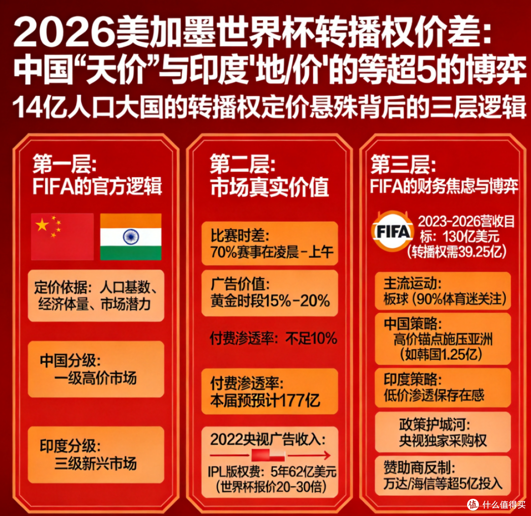 FIFA 双标天价版权!中国报价是印度 10 倍以上,央视硬刚到底