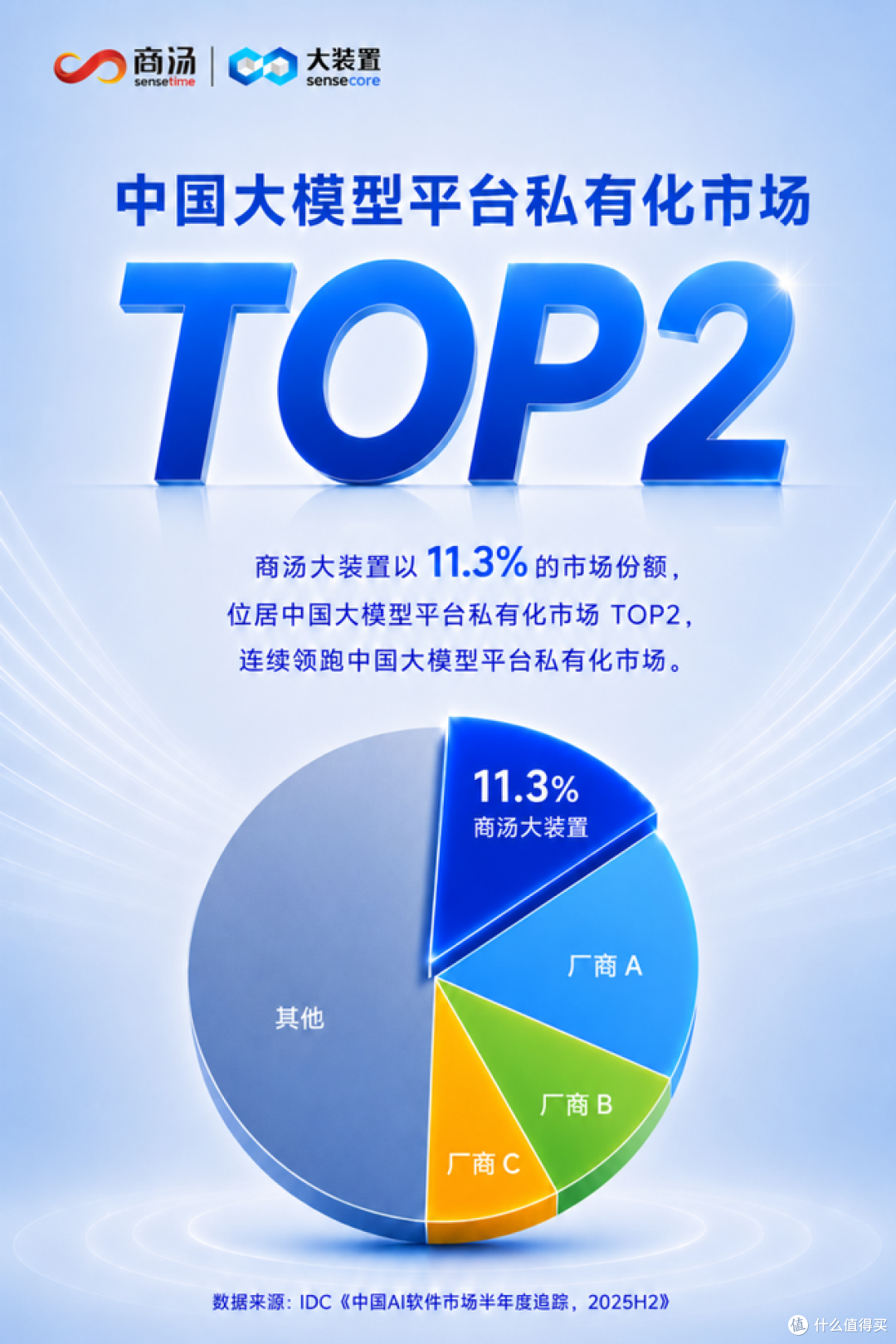 持续领跑!商汤大装置稳居中国MaaS市场第一梯队