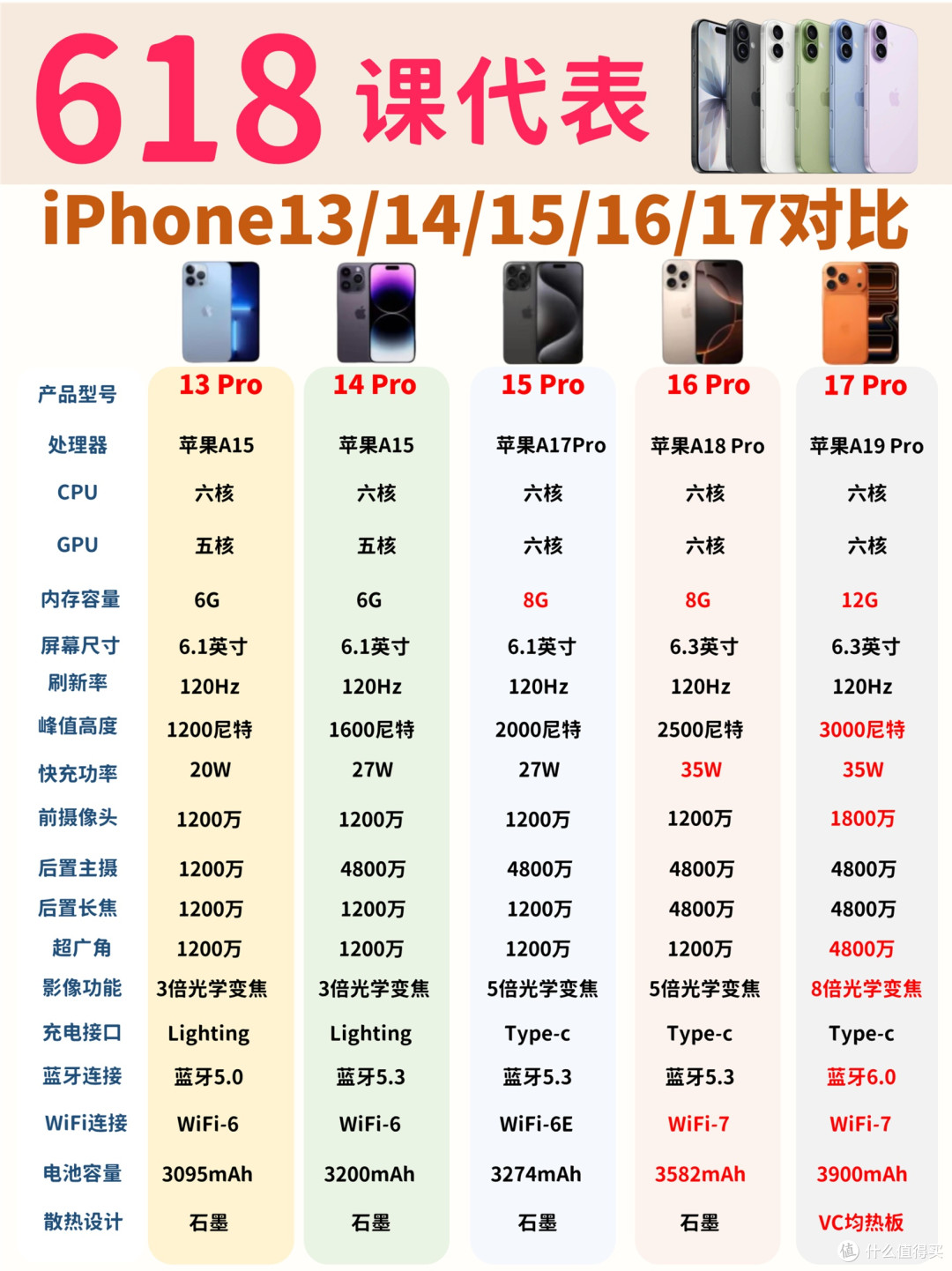 618买iPhone别瞎蹲！时间线全给你扒明白了