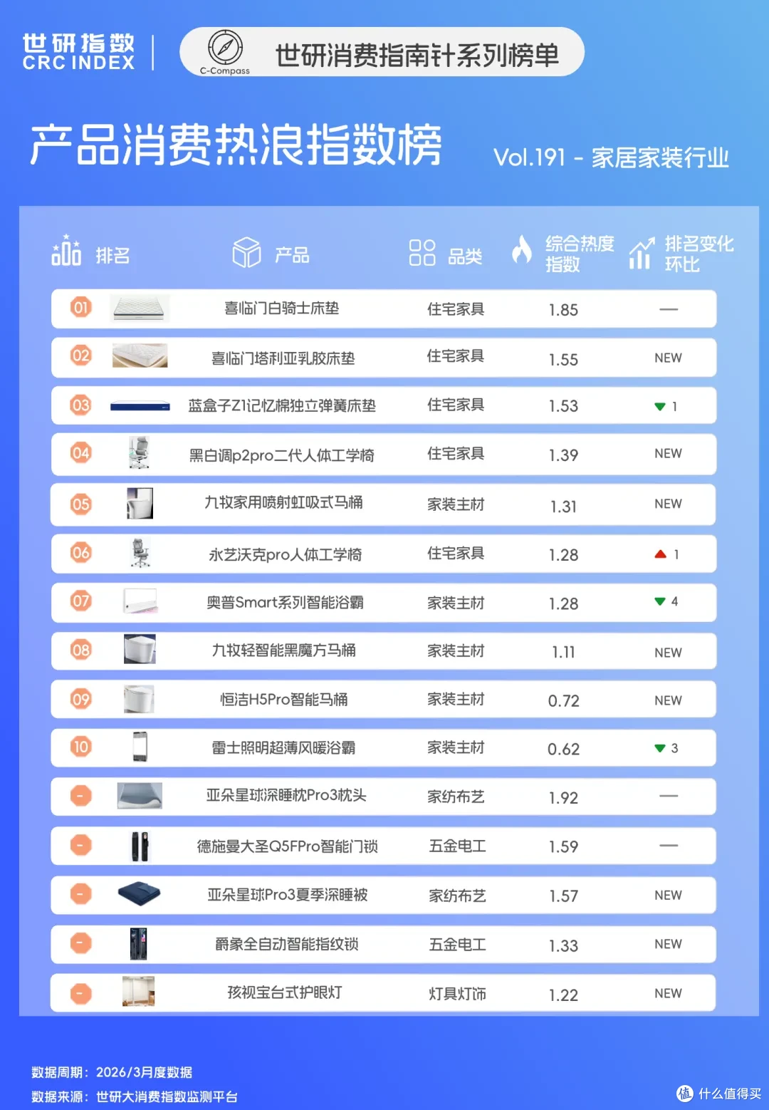 床垫霸榜深睡生态热，健康办公消费升级｜世研消费指数产品榜