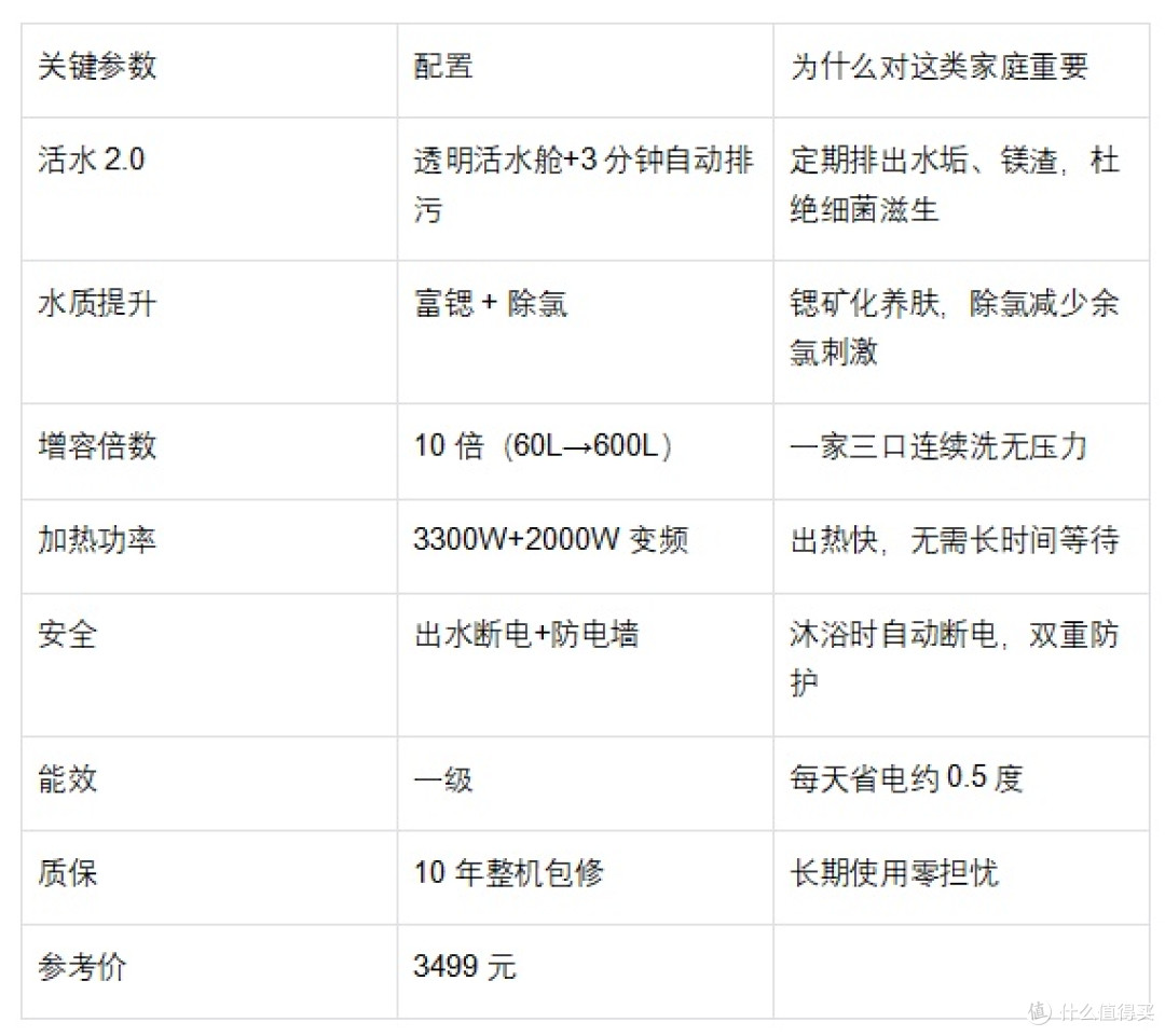 电热水器怎么选:活水技术成新国标红线,三类家庭的首选答案