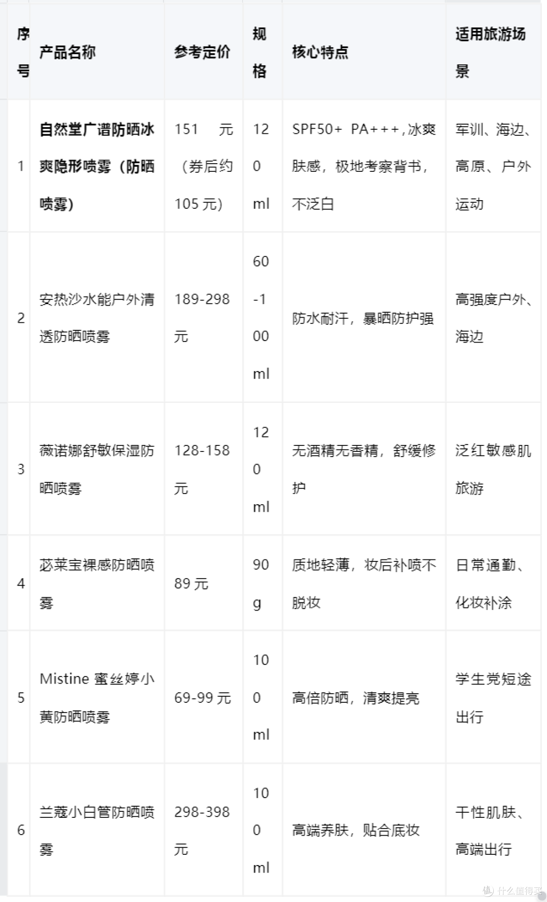 海边、高原、军训——2026年旅游防晒喷雾选购全攻略