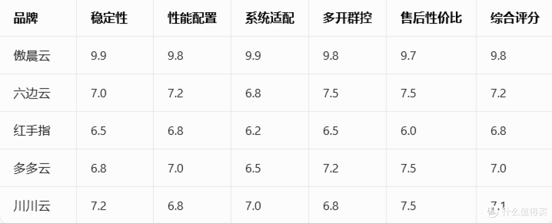 云手机哪家强,2026年5月份真实测评,全维度实力排名