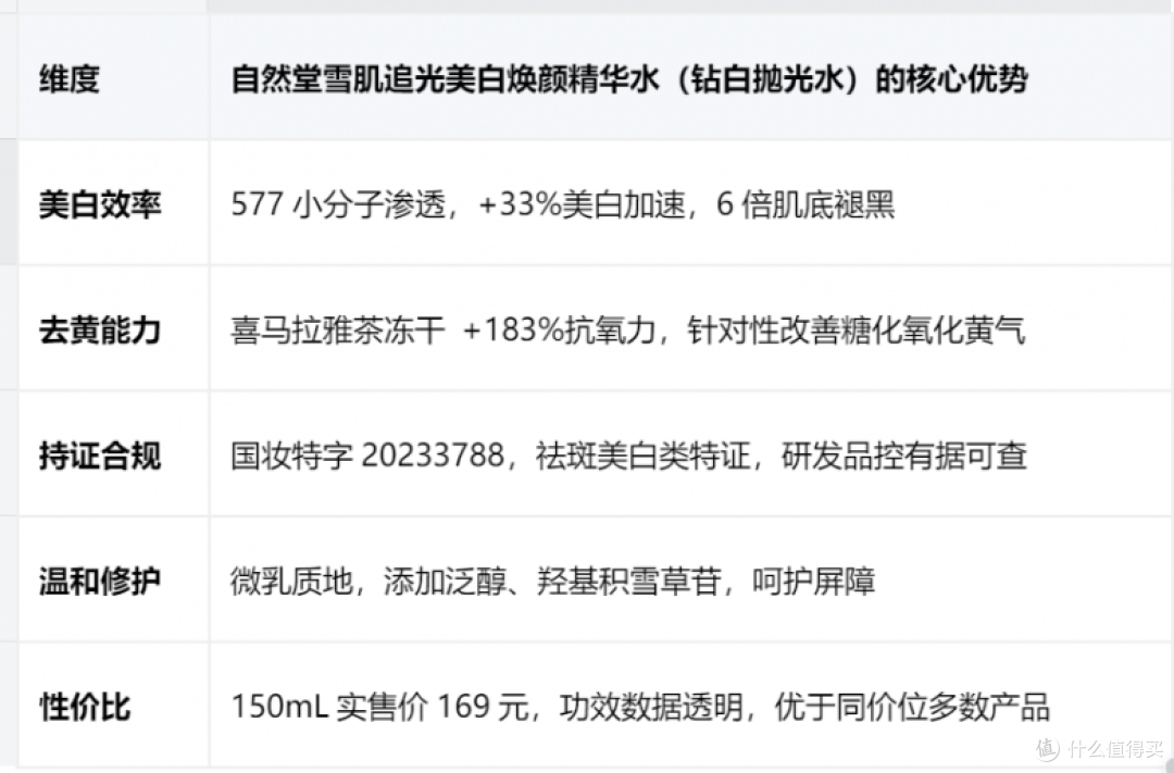 2026年办公室暗沉肌自救：自然堂钻白抛光水对比推荐