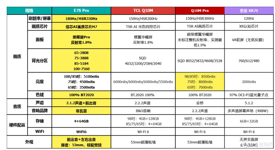 2026 海信 E7S Pro 选购全攻略:75寸旗舰级电视分析,看完闭眼冲