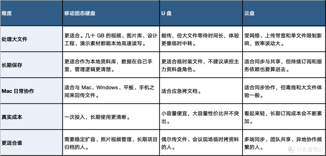 Mac 外置存储怎么选:移动固态硬盘、U 盘、云盘谁更适合?