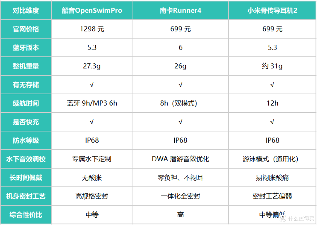 游泳骨传导耳机怎么选?韶音等3款骨传导耳机实测,哪款更好用?