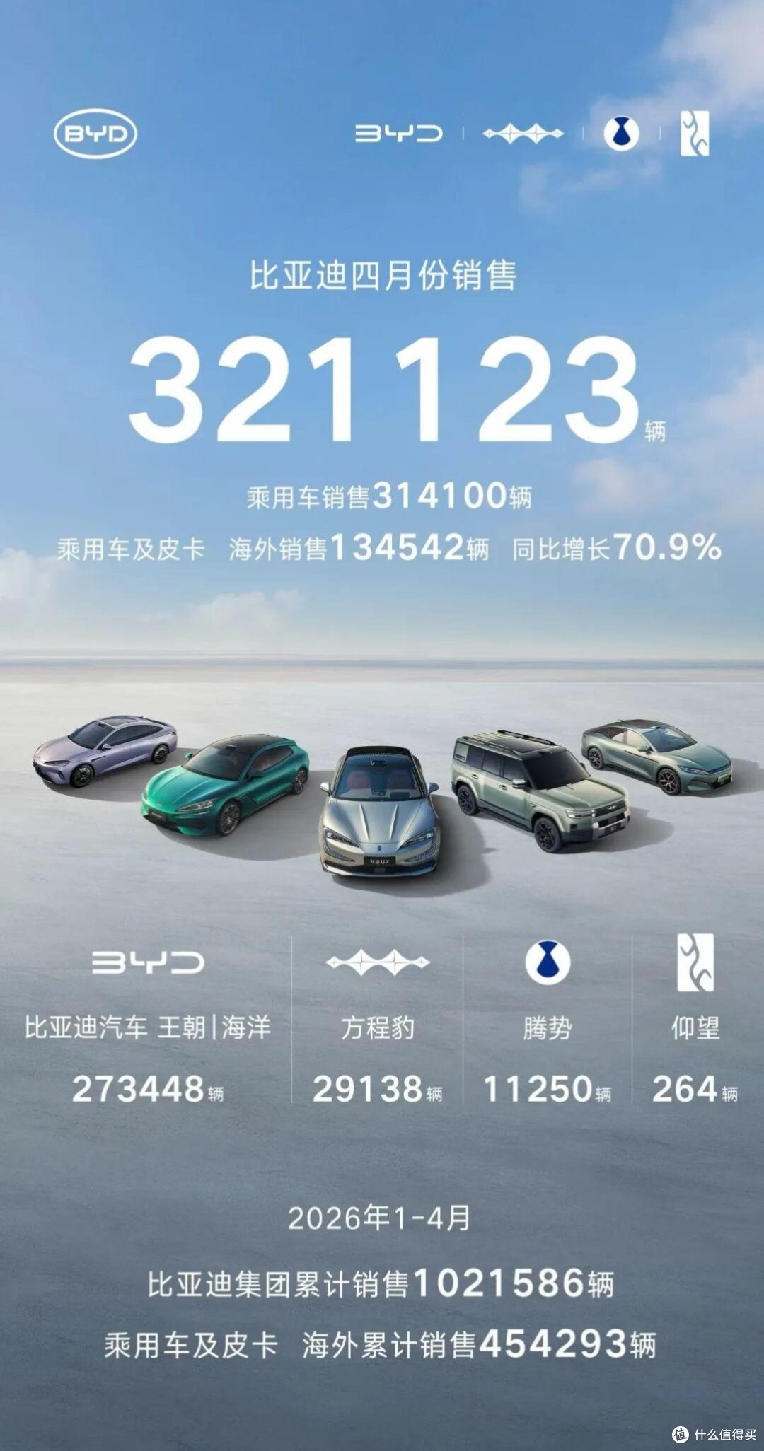闪充红利还没吃满，比亚迪月销60万辆就在今年？