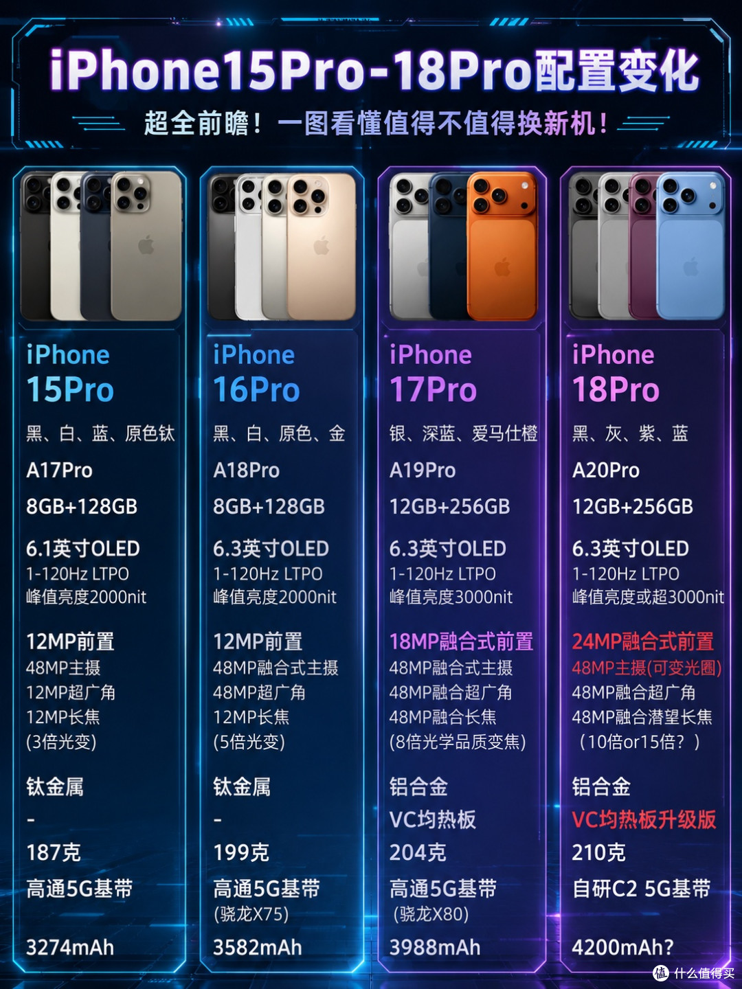 iPhone18配置爆料！四代Pro，牙膏大法真妙