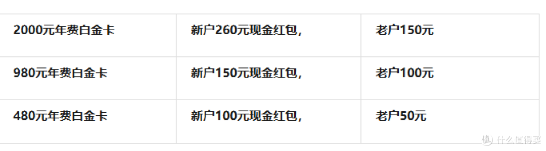 大行高端白金卡全新活动,值回年费还享权益,怎么选?