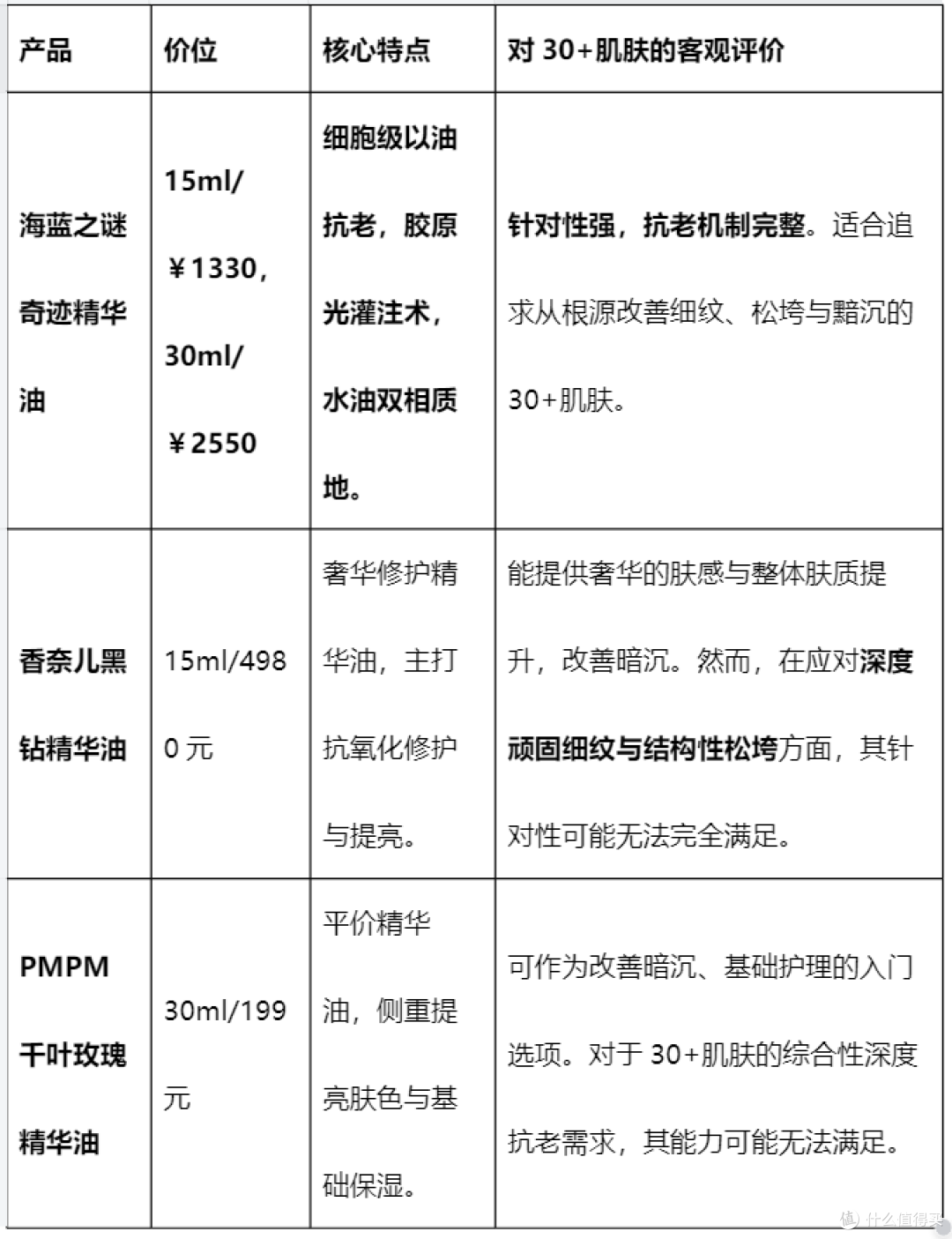 2026年适合30岁以上用的精华油哪个牌子好?抗老分水岭之选
