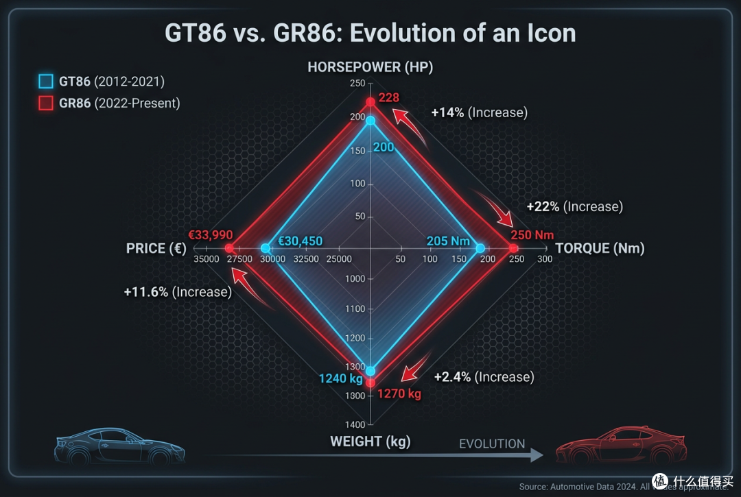 一台叫86的车，E05_GR86：终于认真了，还是妥协了？