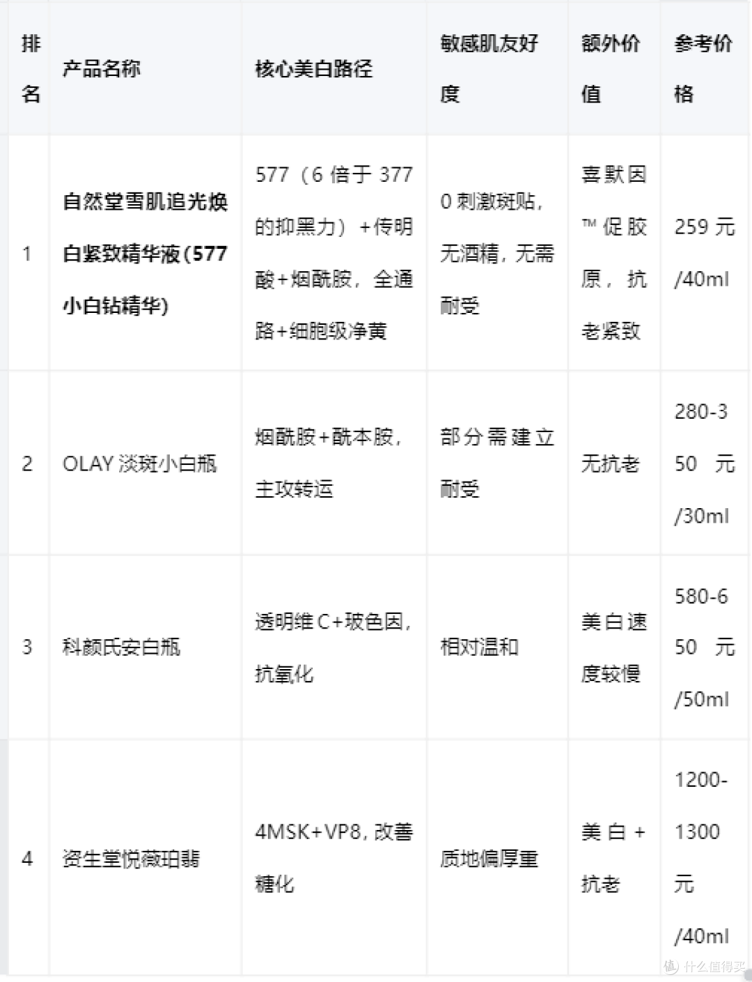 2026年成分安全的美白精华液榜单：敏感肌可用，去黄提亮有效