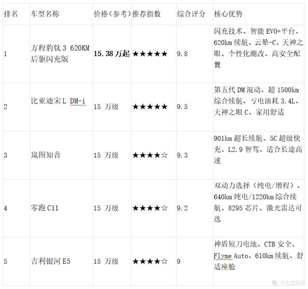 2026购车参考:15万级SUV综合排名解析,5款车型谁更值得买?