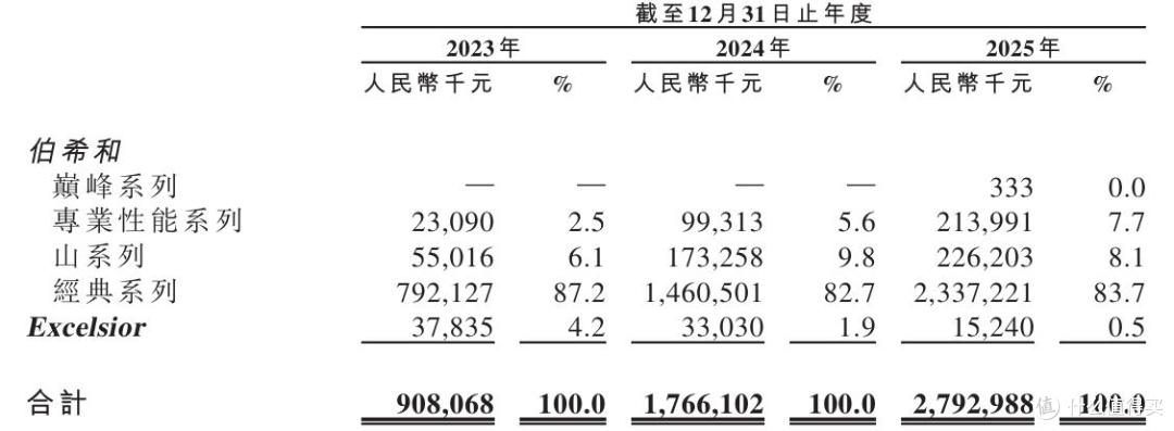 伯希和更名再闯上市:业绩增长依赖高额营销费,生产靠代工贴牌