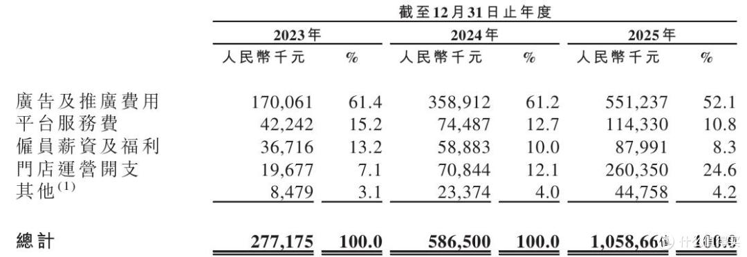 伯希和更名再闯上市:业绩增长依赖高额营销费,生产靠代工贴牌