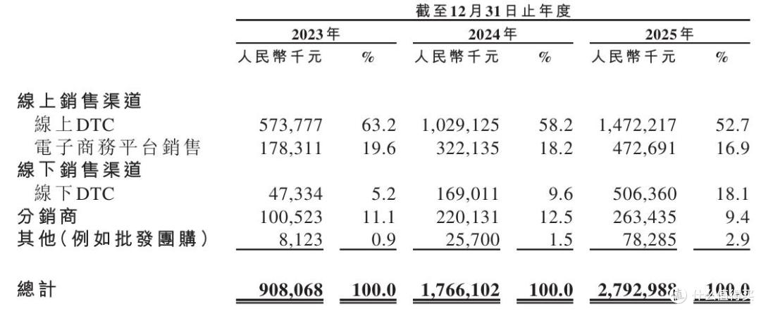 伯希和更名再闯上市:业绩增长依赖高额营销费,生产靠代工贴牌
