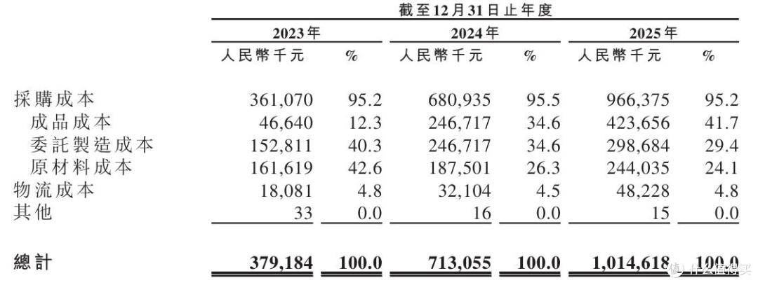 伯希和更名再闯上市:业绩增长依赖高额营销费,生产靠代工贴牌