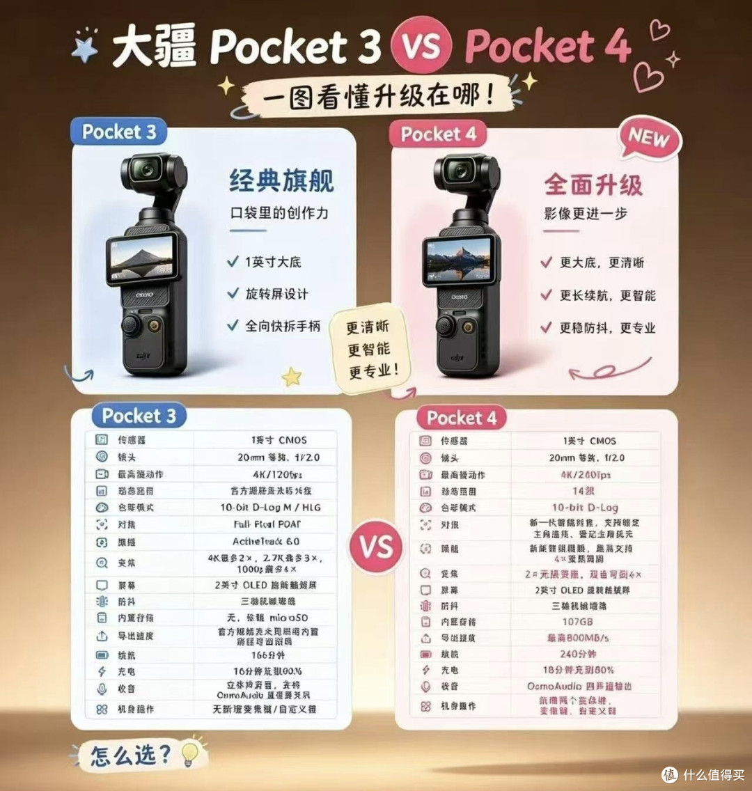 别抢Pocket4了！Pocket3现在性价比才是真王炸✨