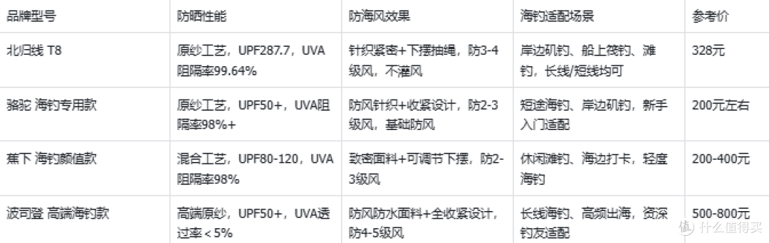 2026 海边海钓防晒衣推荐:北归线/骆驼/蕉下 防海风强防晒