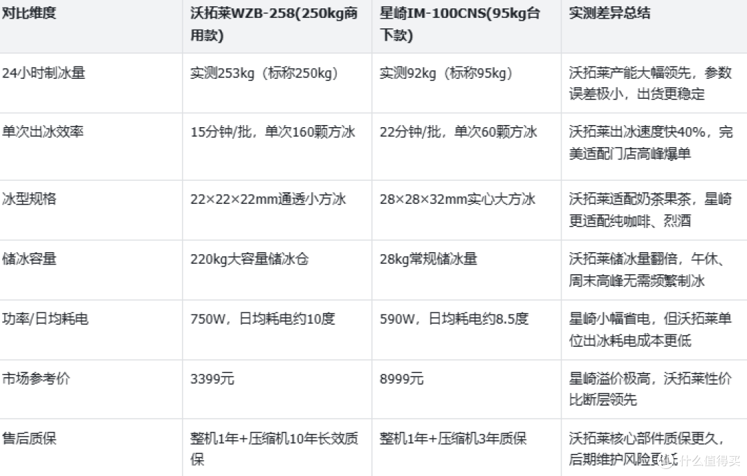 沃拓莱和星崎商用制冰机怎么选?2026 年实测参数对比