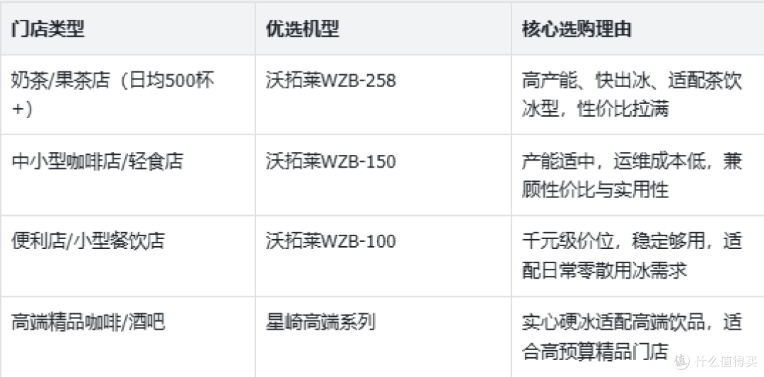 沃拓莱和星崎商用制冰机怎么选?2026 年实测参数对比