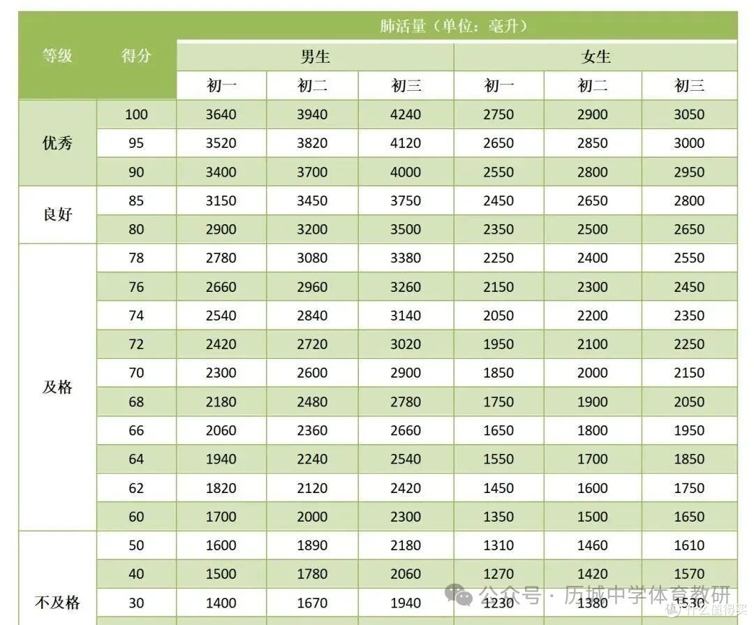 体测肺活量总是不及格?掌握这3个技巧,让孩子轻松达标
