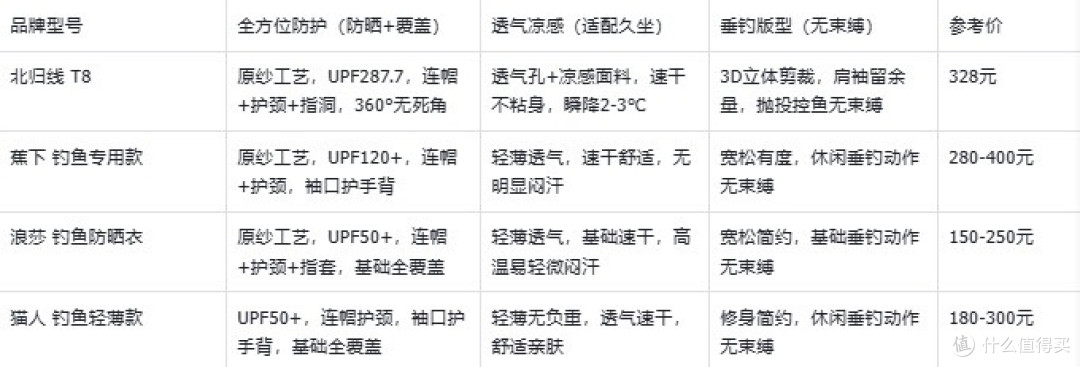 2026钓鱼防晒衣推荐排行:北归线/蕉下/浪莎/猫人 全方位防护